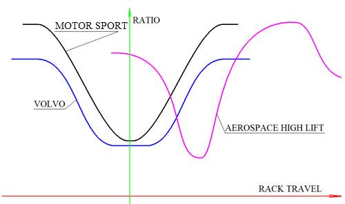 Variable ratio gain os automotive, racing and aerospace rack and pinion mechanical actuator